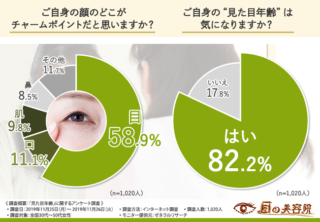 8割が見た目年齢気になると回答！手軽で効果的な目のケアは…の画像