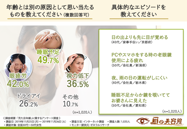 8割が見た目年齢気になると回答 手軽で効果的な目のケアは 眼精疲労 疲れ目 アイケア専門サロン