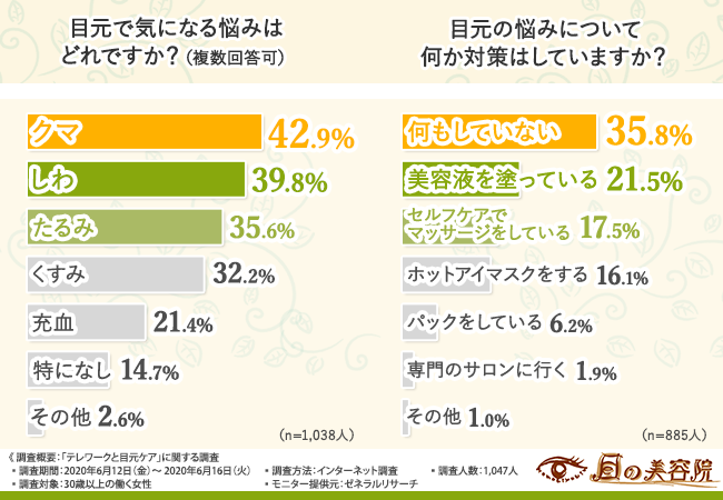 目元の疲れが 老化 の原因に 目元の美しさを保つには 眼精疲労 疲れ目 アイケア専門サロン